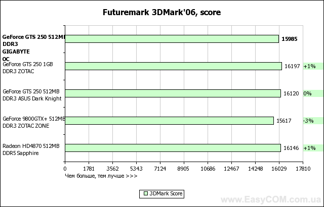 Обзор видеокарты GIGABYTE GeForce GTS 250 с 1024 МБ GDDR3